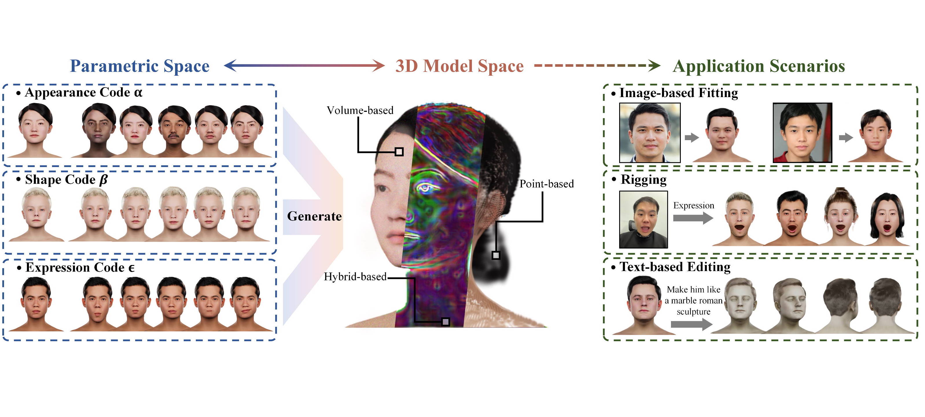 Towards Native Generative Model for 3D Head Avatar