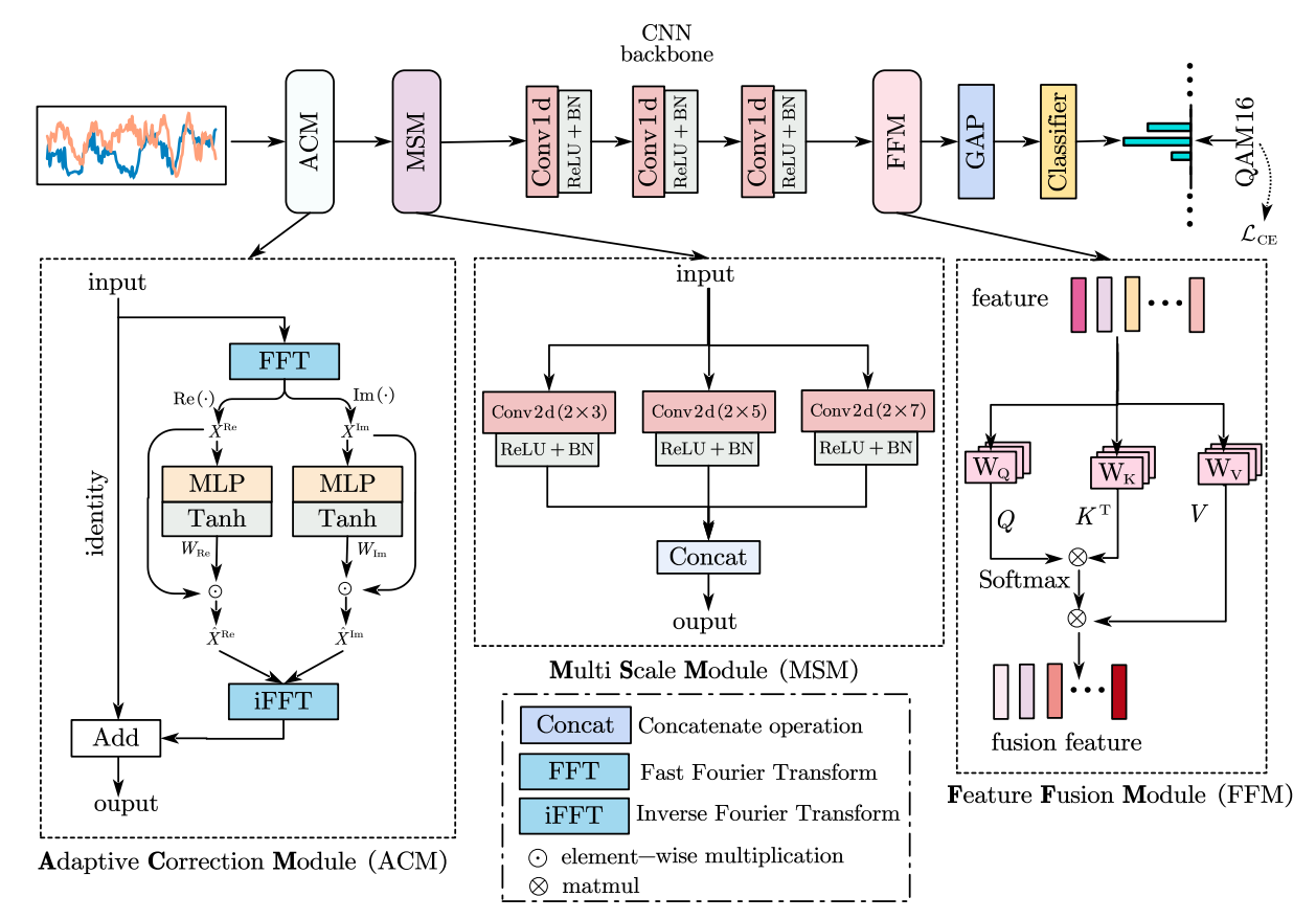 AMC-Net: An effective network for automatic modulation classification