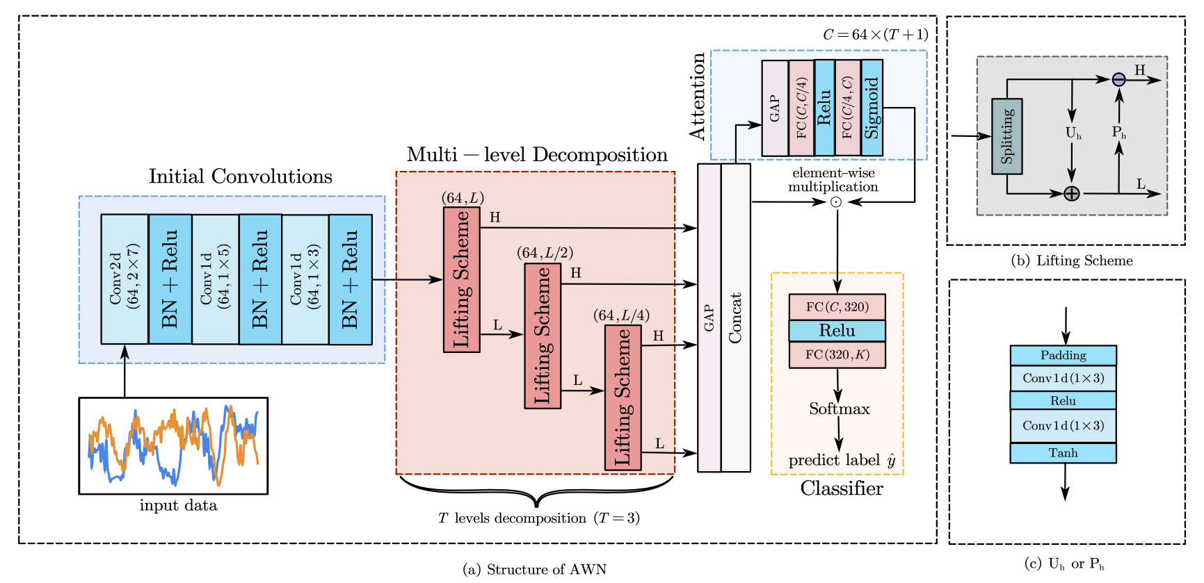 Towards the Automatic Modulation Classification with Adaptive Wavelet Network