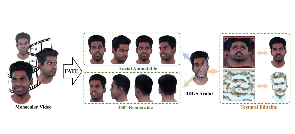 FATE: Full-head Gaussian Avatar with Textural Editing from Monocular Video